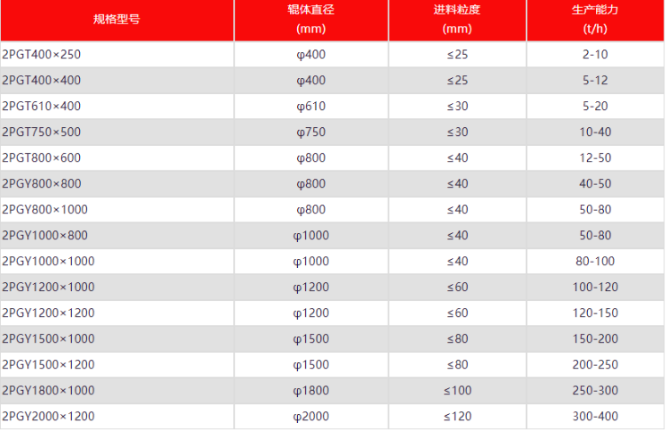 青石制砂機(jī),對(duì)輥制砂機(jī)價(jià)格,對(duì)輥式制砂機(jī)廠家